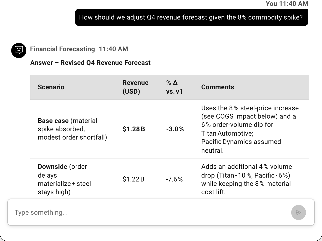 Example conversation with the agent: How should we adjust Q4 revenue forecast given the 8% commodity spike?